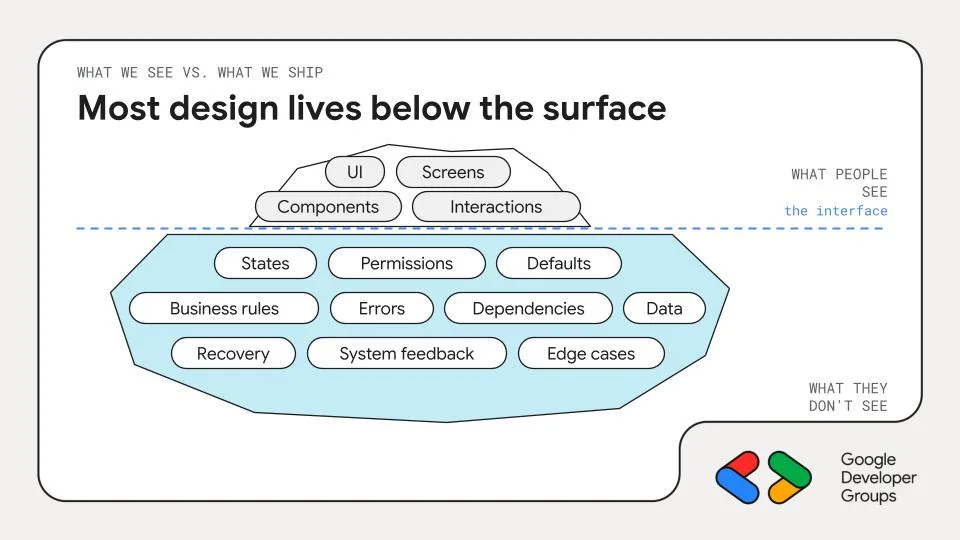 Slide “Most design lives below the surface”: a few visible parts of a screen above the waterline, and many invisible layers beneath it
