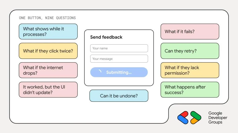 Slide “One button, nine questions”: a Send feedback form whose button reads “Submitting…”, surrounded by questions such as “What if it fails?”, “Can they retry?” and “What if they click twice?”